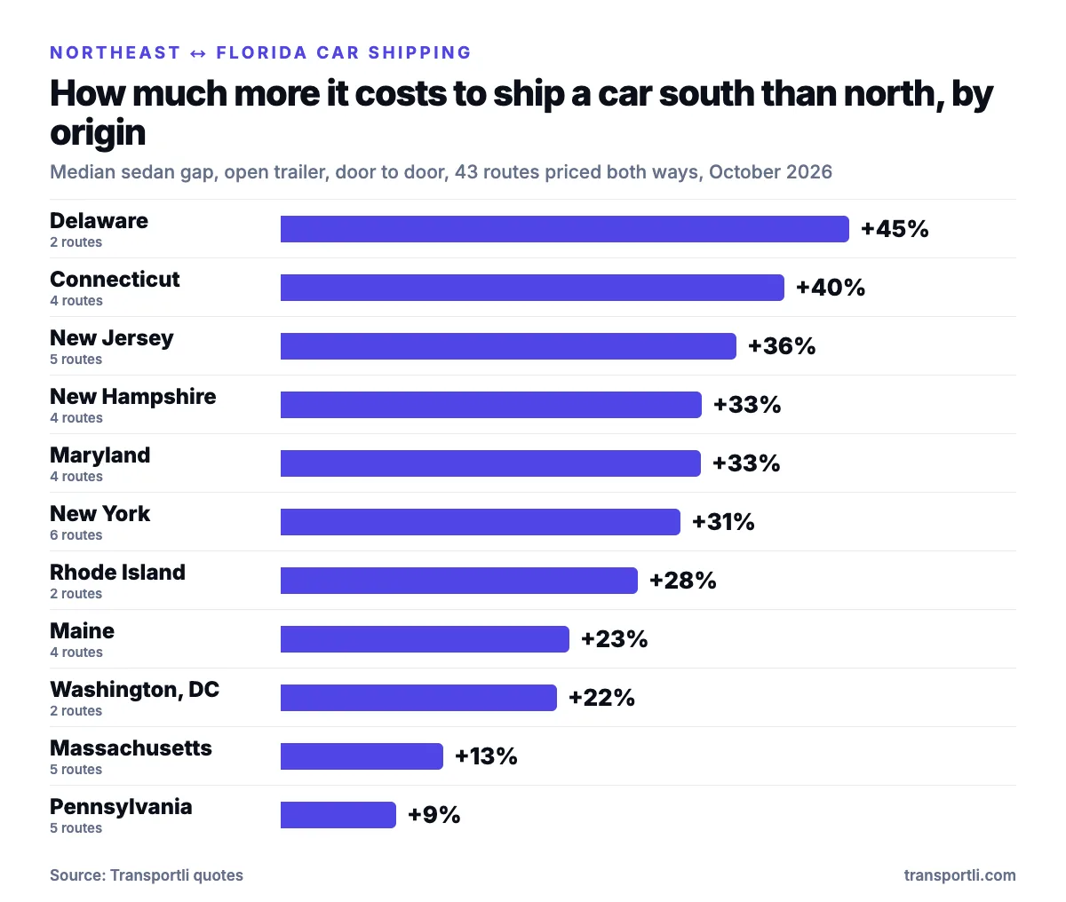 Bar chart of how much more it costs to ship a car south to Florida than north, by origin state