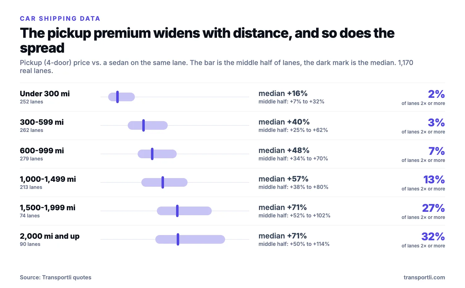 Chart of the typical range of the pickup premium over a sedan by lane distance, with the share of lanes where the pickup cost twice as much or more