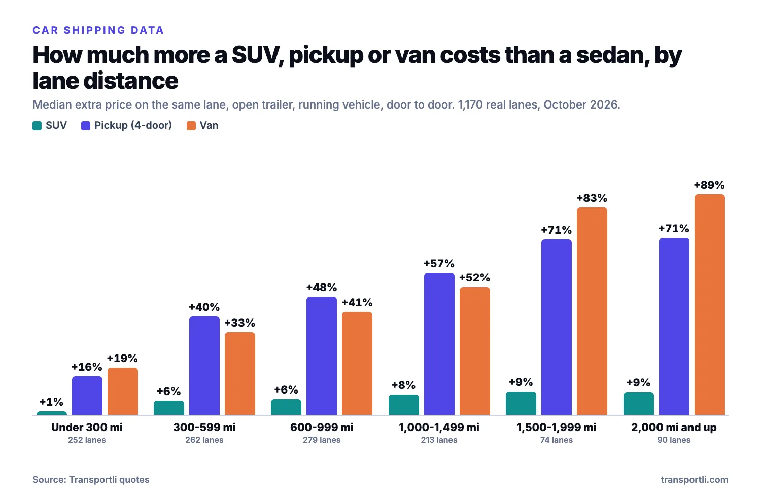 Bar chart of the median extra cost of an SUV, a pickup and a van compared with a sedan, by lane distance, on 1,170 real lanes