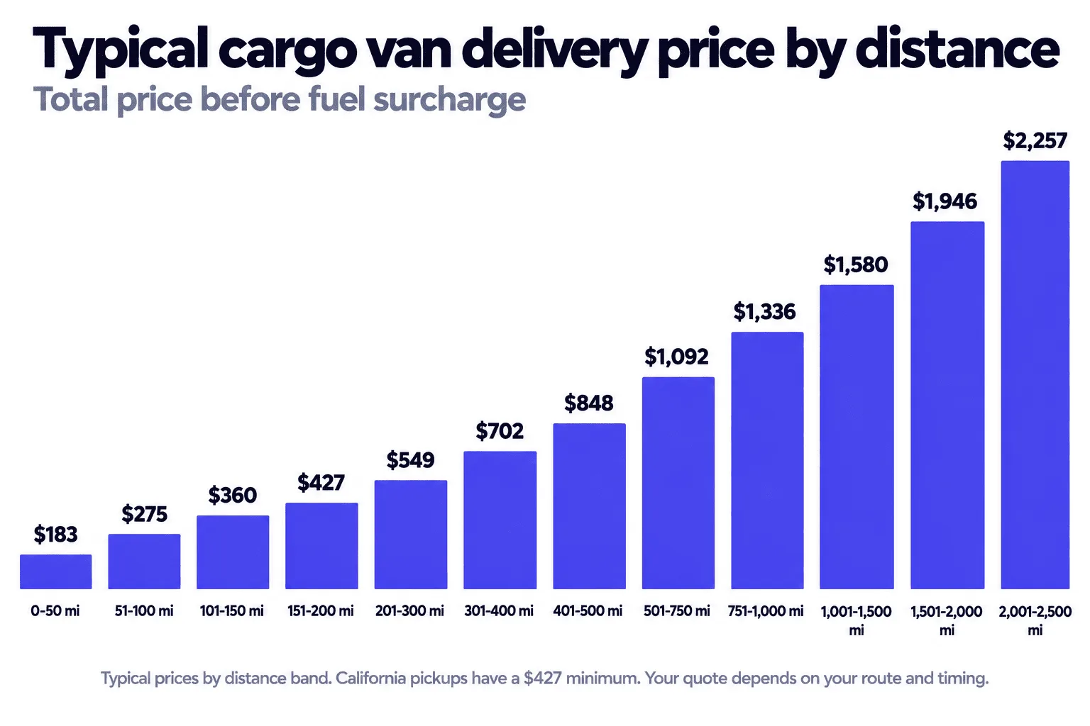 Bar chart of typical cargo van delivery prices before fuel surcharge, rising from $183 for 0 to 50 miles to $2,257 for 2,001 to 2,500 miles