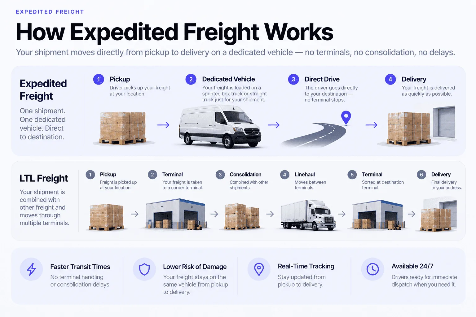 How expedited freight works: pickup, dedicated vehicle, direct drive, and delivery with no terminal stops, compared to LTL freight's six-step process of pickup, terminal, consolidation, linehaul, terminal, and delivery. Benefits: faster transit times, lower risk of damage, real-time tracking, and available 24/7