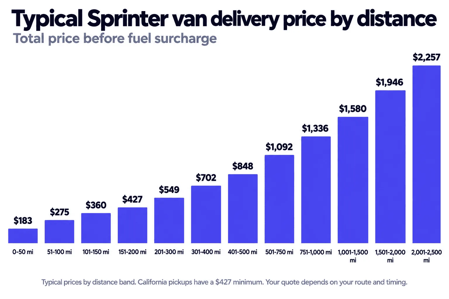 Bar chart of typical Sprinter van delivery prices before fuel surcharge, rising from $183 for 0 to 50 miles to $2,257 for 2,001 to 2,500 miles