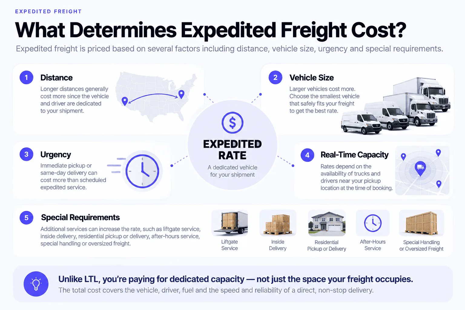 What determines expedited freight cost: distance, vehicle size, urgency, real-time capacity near your pickup location, and special requirements like liftgate service, inside delivery, residential pickup or delivery, after-hours service, or special handling and oversized freight