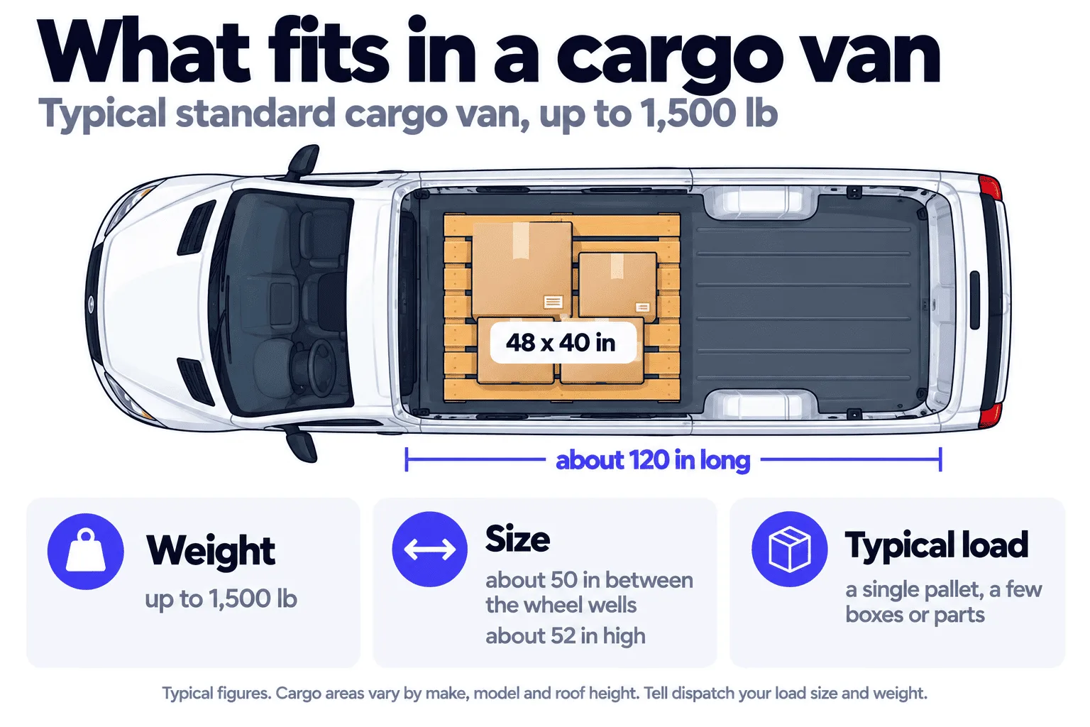 Top view of a standard cargo van holding one 48 by 40 inch pallet with boxes in about 120 inches of cargo length, with a 1,500 lb weight limit, about 50 inches between the wheel wells and about 52 inches of height