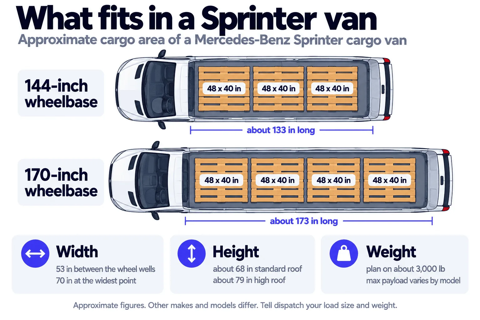 Top view of two Sprinter cargo vans: a 144-inch wheelbase van holding 3 standard 48 by 40 inch pallets in about 133 inches of cargo length, and a 170-inch van holding 4 pallets in about 173 inches, with 53 inches between the wheel wells, 68 to 79 inch interior height and about 3,000 lb typical payload