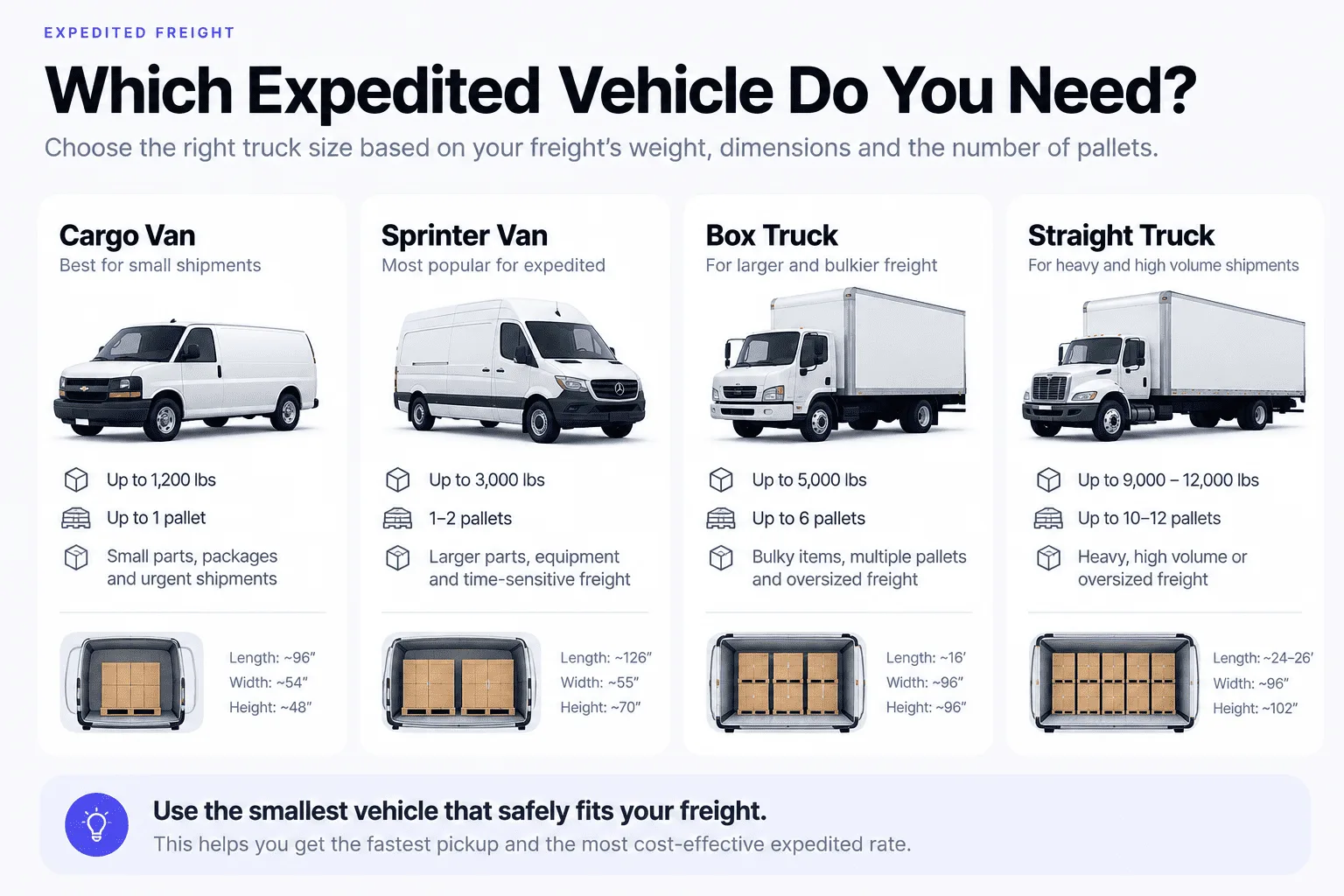 Which expedited vehicle do you need: Cargo Van up to 1,200 lbs and 1 pallet, Sprinter Van up to 3,000 lbs and 1-2 pallets, Box Truck up to 5,000 lbs and 6 pallets, Straight Truck up to 9,000-12,000 lbs and 10-12 pallets, with cargo area dimensions for each