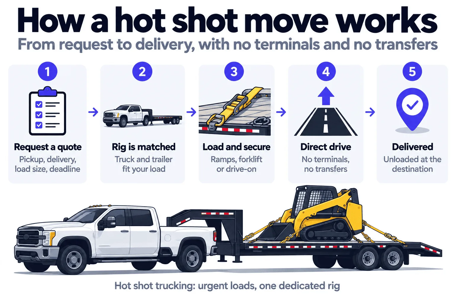 Hot shot move in five steps: request a quote, rig is matched, load and secure, direct drive with no terminals or transfers, delivered at the destination, shown with a pickup pulling a gooseneck trailer carrying a skid steer