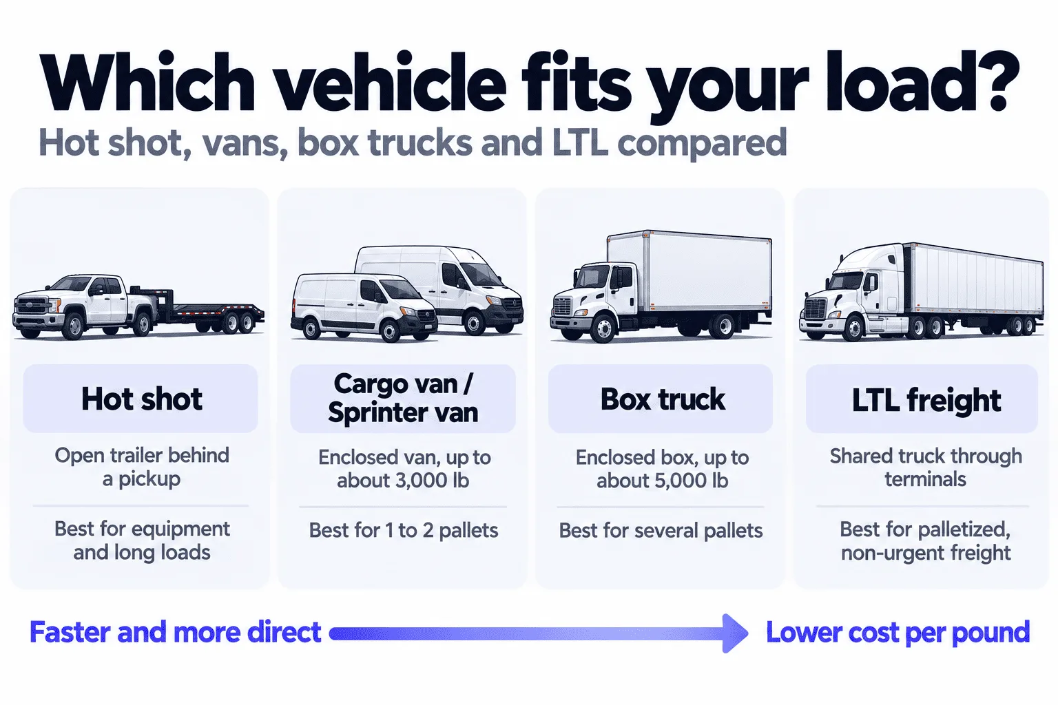 Comparison of hot shot, cargo van or Sprinter van, box truck and LTL freight: open trailer behind a pickup for equipment and long loads, enclosed vans up to about 3,000 lb for one to two pallets, box trucks up to about 5,000 lb for several pallets, and LTL for palletized non-urgent freight