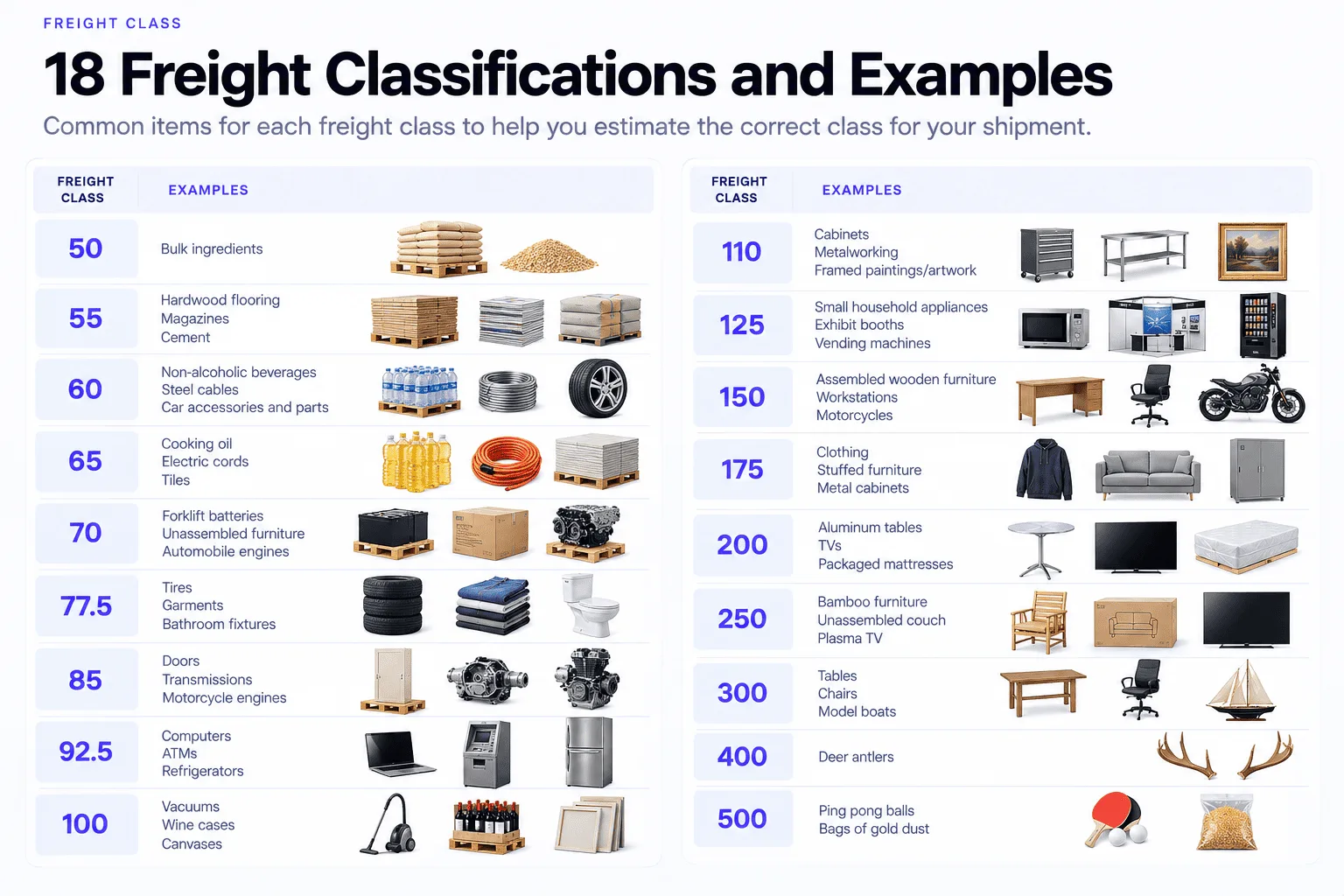 18 freight classifications and examples: class 50 bulk ingredients, 55 hardwood flooring magazines cement, 60 non-alcoholic beverages steel cables car accessories, 65 cooking oil electric cords tiles, 70 forklift batteries unassembled furniture automobile engines, 77.5 tires garments bathroom fixtures, 85 doors transmissions motorcycle engines, 92.5 computers ATMs refrigerators, 100 vacuums wine cases canvases, 110 cabinets metalworking framed art, 125 small household appliances exhibit booths vending machines, 150 assembled wooden furniture workstations motorcycles, 175 clothing stuffed furniture metal cabinets, 200 aluminum tables TVs packaged mattresses, 250 bamboo furniture unassembled couch plasma TV, 300 tables chairs model boats, 400 deer antlers, 500 ping pong balls bags of gold dust