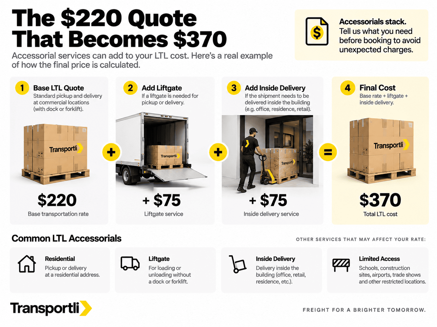 Example of how accessorials stack: a $220 base LTL quote becomes $370 after adding liftgate and inside delivery service