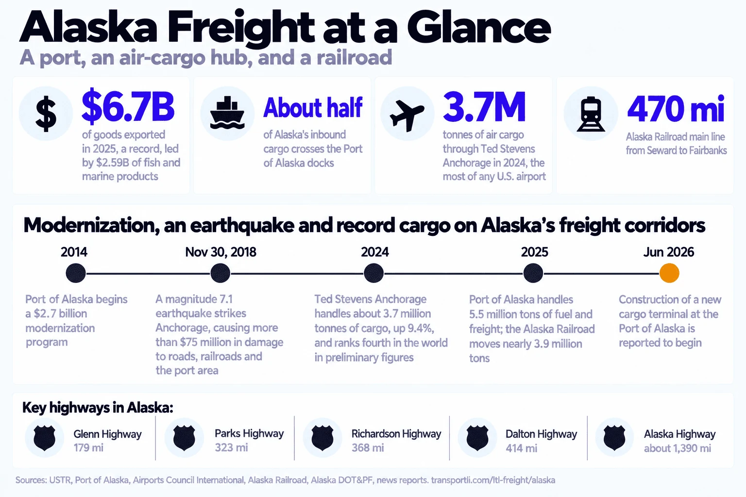 Infographic: Alaska freight at a glance, a port, an air-cargo hub, and a railroad. Alaska exported a record $6.7 billion of goods in 2025, led by $2.59 billion of fish and marine products. About half of Alaska's inbound cargo crosses the Port of Alaska docks. Ted Stevens Anchorage handled 3.7 million tonnes of air cargo in 2024, the most of any U.S. airport. The Alaska Railroad main line runs 470 miles from Seward to Fairbanks. Timeline of modernization, an earthquake and record cargo on Alaska's freight corridors: 2014, the Port of Alaska begins a $2.7 billion modernization program; November 30, 2018, a magnitude 7.1 earthquake strikes Anchorage and causes more than $75 million in damage to roads, railroads and the port area; 2024, Ted Stevens Anchorage handles about 3.7 million tonnes of cargo, up 9.4%, and ranks fourth in the world in preliminary figures; 2025, the Port of Alaska handles 5.5 million tons of fuel and freight and the Alaska Railroad moves nearly 3.9 million tons; June 2026, construction of a new cargo terminal at the Port of Alaska is reported to begin. Key highways in Alaska: Glenn Highway 179 miles, Parks Highway 323, Richardson Highway 368, Dalton Highway 414, Alaska Highway about 1,390.