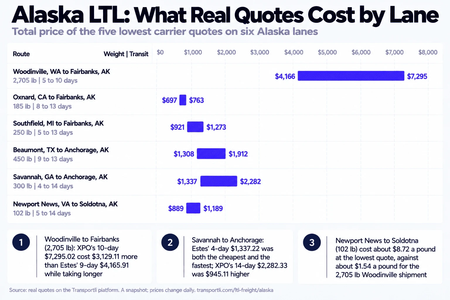 Infographic: Alaska LTL, what real quotes cost by lane. Total price of the five lowest carrier quotes on six Alaska lanes. Woodinville, WA to Fairbanks, AK, 2,705 lb, transit 5 to 10 days: $4,166 to $7,295. Oxnard, CA to Fairbanks, AK, 185 lb, 8 to 13 days: $697 to $763. Southfield, MI to Fairbanks, AK, 250 lb, 5 to 13 days: $921 to $1,273. Beaumont, TX to Anchorage, AK, 450 lb, 9 to 13 days: $1,308 to $1,912. Savannah, GA to Anchorage, AK, 300 lb, 4 to 14 days: $1,337 to $2,282. Newport News, VA to Soldotna, AK, 102 lb, 5 to 14 days: $889 to $1,189. On Woodinville to Fairbanks, XPO's 10-day $7,295.02 cost $3,129.11 more than Estes' 9-day $4,165.91 while taking longer. On Savannah to Anchorage, Estes' 4-day $1,337.22 was both the cheapest and the fastest, and XPO's 14-day $2,282.33 was $945.11 higher. Newport News to Soldotna, a 102 lb shipment, cost about $8.72 a pound at the lowest quote, against about $1.54 a pound for the 2,705 lb Woodinville shipment.