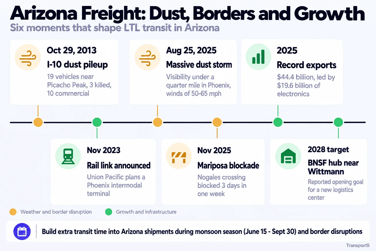 Infographic: Arizona freight, dust, borders and growth. Six moments that shape LTL transit in Arizona. October 29, 2013: a 19-vehicle I-10 dust pileup near Picacho Peak, 3 killed, 10 commercial vehicles. November 2023: Union Pacific plans a Phoenix intermodal terminal. August 25, 2025: a massive dust storm brings visibility under a quarter mile in Phoenix and winds of 50 to 65 mph. November 2025: the Nogales Mariposa crossing is blocked for 3 days in one week. 2025: record exports of $44.4 billion, led by $19.6 billion of electronics. 2028 target: reported opening goal for BNSF's new logistics hub near Wittmann. Build extra transit time into Arizona shipments during monsoon season, June 15 to September 30, and border disruptions.