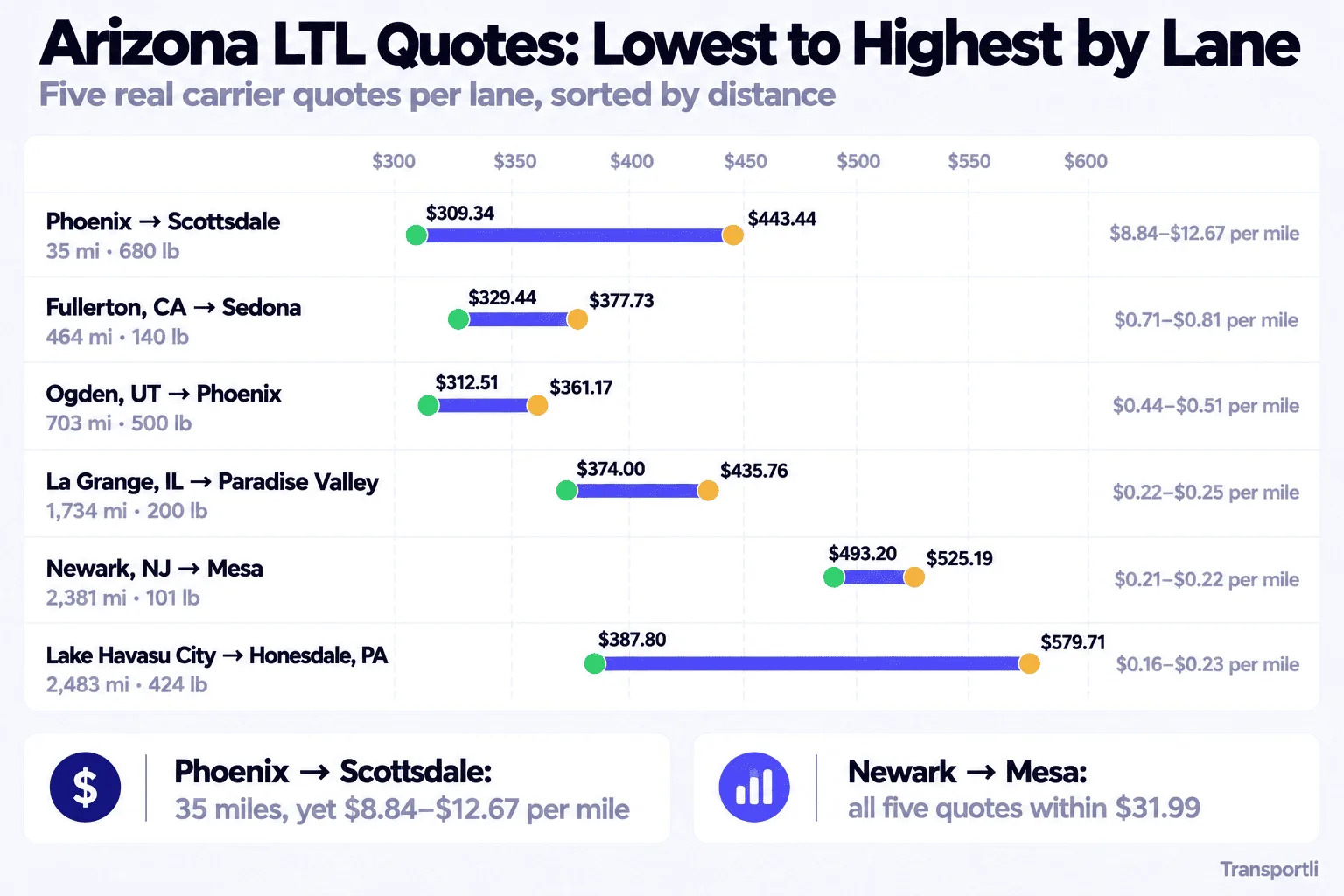 Infographic: Arizona LTL quotes, lowest to highest by lane. Five real carrier quotes per lane, sorted by distance. Phoenix to Scottsdale, 35 miles, 680 lb: $309.34 to $443.44, or $8.84 to $12.67 per mile. Fullerton, CA to Sedona, 464 miles, 140 lb: $329.44 to $377.73, or $0.71 to $0.81 per mile. Ogden, UT to Phoenix, 703 miles, 500 lb: $312.51 to $361.17, or $0.44 to $0.51 per mile. La Grange, IL to Paradise Valley, 1,734 miles, 200 lb: $374.00 to $435.76, or $0.22 to $0.25 per mile. Newark, NJ to Mesa, 2,381 miles, 101 lb: $493.20 to $525.19, or $0.21 to $0.22 per mile. Lake Havasu City to Honesdale, PA, 2,483 miles, 424 lb: $387.80 to $579.71, or $0.16 to $0.23 per mile. Phoenix to Scottsdale is 35 miles yet costs $8.84 to $12.67 per mile, and on Newark to Mesa all five quotes are within $31.99.