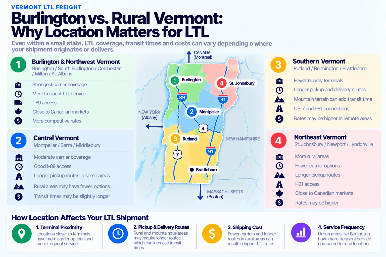 Burlington vs. rural Vermont LTL shipping comparison: Burlington & Northwest Vermont (Burlington/South Burlington/Colchester/Milton/St. Albans) has the strongest carrier coverage, most frequent LTL service, I-89 access, proximity to Canadian markets, and more competitive rates; Central Vermont (Montpelier/Barre/Middlebury) has moderate carrier coverage, good I-89 access, longer pickup routes in some areas, and fewer options in rural areas; Southern Vermont (Rutland/Bennington/Brattleboro) has fewer nearby terminals, longer pickup and delivery routes, mountain terrain that can add transit time, US-7 and I-91 connections, and rates that may be higher in remote areas; and Northeast Vermont (St. Johnsbury/Newport/Lyndonville) has more rural areas, fewer carrier options, longer pickup routes, I-91 access, proximity to Canadian markets, and rates that may be higher.