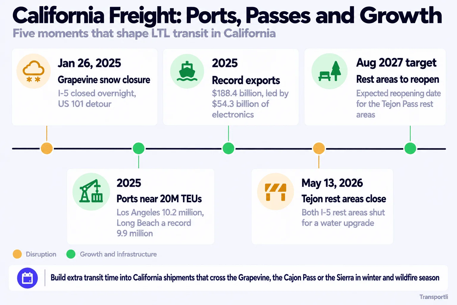 Infographic: California freight, ports, passes and growth. Five moments that shape LTL transit in California. January 26, 2025: snow closes the I-5 Grapevine overnight, with a US 101 detour. 2025: the Ports of Los Angeles and Long Beach approach 20 million TEUs, Los Angeles with 10.2 million and Long Beach with a record 9.9 million. 2025: record exports of $188.4 billion, led by $54.3 billion of electronics. May 13, 2026: both I-5 rest areas at Tejon Pass close for a water upgrade. August 2027 target: the Tejon Pass rest areas are expected to reopen. Build extra transit time into California shipments that cross the Grapevine, the Cajon Pass or the Sierra in winter and wildfire season.