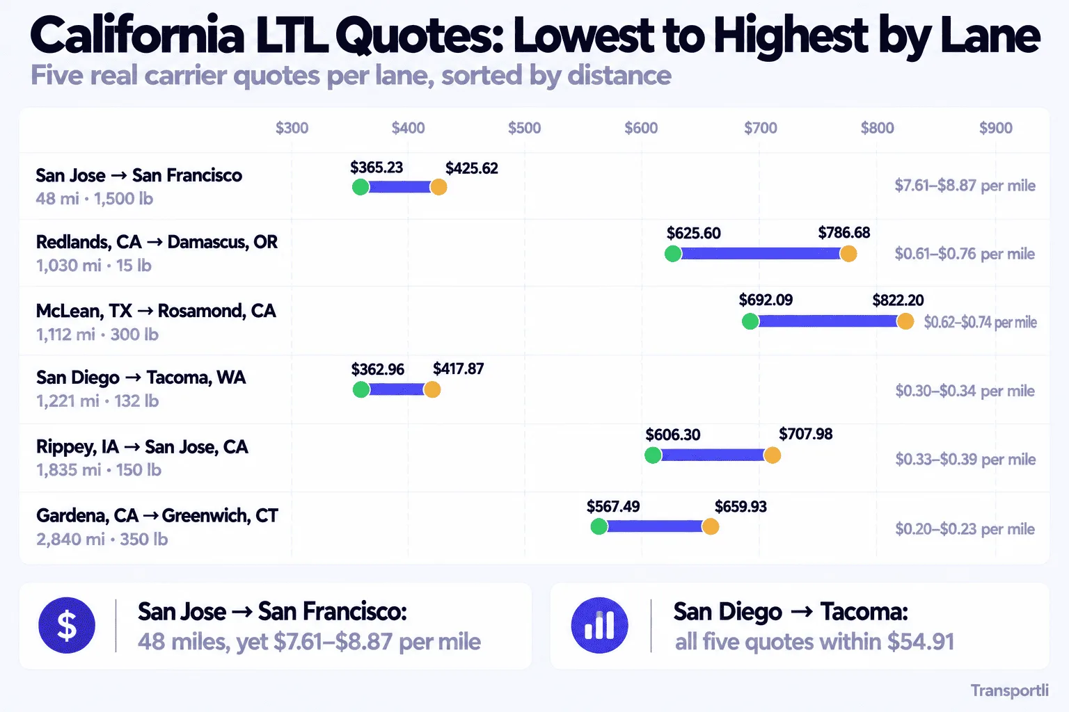Infographic: California LTL quotes, lowest to highest by lane. Five real carrier quotes per lane, sorted by distance. San Jose to San Francisco, 48 miles, 1,500 lb: $365.23 to $425.62, or $7.61 to $8.87 per mile. Redlands, CA to Damascus, OR, 1,030 miles, 15 lb: $625.60 to $786.68, or $0.61 to $0.76 per mile. McLean, TX to Rosamond, CA, 1,112 miles, 300 lb: $692.09 to $822.20, or $0.62 to $0.74 per mile. San Diego to Tacoma, WA, 1,221 miles, 132 lb: $362.96 to $417.87, or $0.30 to $0.34 per mile. Rippey, IA to San Jose, CA, 1,835 miles, 150 lb: $606.30 to $707.98, or $0.33 to $0.39 per mile. Gardena, CA to Greenwich, CT, 2,840 miles, 350 lb: $567.49 to $659.93, or $0.20 to $0.23 per mile. San Jose to San Francisco is 48 miles yet costs $7.61 to $8.87 per mile, and on San Diego to Tacoma all five quotes are within $54.91.