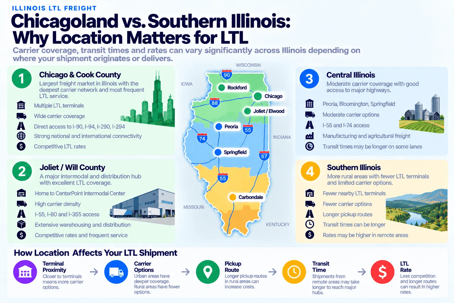 Chicagoland vs. Southern Illinois LTL shipping comparison: Chicago & Cook County has the largest freight market in Illinois with the deepest carrier network, multiple LTL terminals, direct access to I-90/I-94/I-290/I-294, strong national and international connectivity, and competitive LTL rates; Joliet/Will County is a major intermodal and distribution hub with high carrier density, I-55/I-80/I-355 access, extensive warehousing, and competitive rates tied to the CenterPoint Intermodal Center; Central Illinois (Peoria, Bloomington, Springfield) has moderate carrier coverage, I-55/I-74 access, and manufacturing and agricultural freight, with transit times that may be longer on some lanes; and Southern Illinois has more rural areas with fewer LTL terminals, fewer carrier options, longer pickup routes, longer transit times, and rates that may be higher in remote areas.