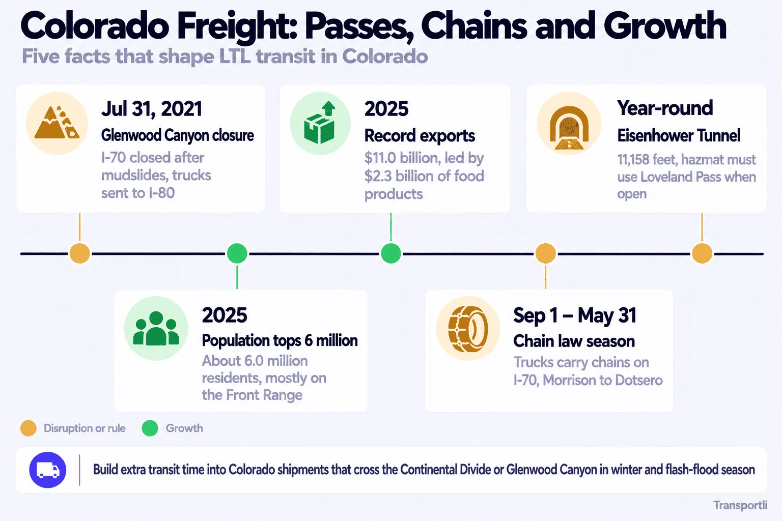 Infographic: Colorado freight, passes, chains and growth. Five facts that shape LTL transit in Colorado. July 31, 2021: I-70 closes in Glenwood Canyon after mudslides and trucks are sent to I-80. 2025: Colorado's population tops 6 million, about 6.0 million residents, mostly on the Front Range. 2025: record exports of $11.0 billion, led by $2.3 billion of food products. September 1 to May 31: chain law season, with trucks carrying chains on I-70 from Morrison to Dotsero. Year-round: the Eisenhower Tunnel at 11,158 feet, where hazmat must use Loveland Pass when it is open. Build extra transit time into Colorado shipments that cross the Continental Divide or Glenwood Canyon in winter and flash-flood season.