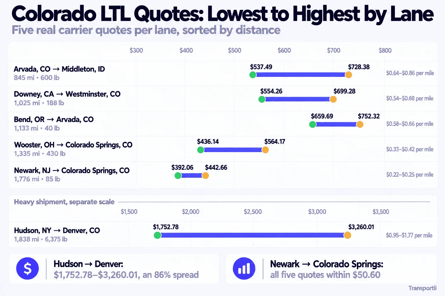 Infographic: Colorado LTL quotes, lowest to highest by lane. Five real carrier quotes per lane, sorted by distance. Arvada, CO to Middleton, ID, 845 miles, 600 lb: $537.49 to $728.38, or $0.64 to $0.86 per mile. Downey, CA to Westminster, CO, 1,025 miles, 188 lb: $554.26 to $699.28, or $0.54 to $0.68 per mile. Bend, OR to Arvada, CO, 1,133 miles, 40 lb: $659.69 to $752.32, or $0.58 to $0.66 per mile. Wooster, OH to Colorado Springs, CO, 1,335 miles, 430 lb: $436.14 to $564.17, or $0.33 to $0.42 per mile. Newark, NJ to Colorado Springs, CO, 1,776 miles, 85 lb: $392.06 to $442.66, or $0.22 to $0.25 per mile. On a separate scale, Hudson, NY to Denver, CO, 1,838 miles, 6,375 lb: $1,752.78 to $3,260.01, or $0.95 to $1.77 per mile, an 86% spread. On Newark to Colorado Springs all five quotes are within $50.60.