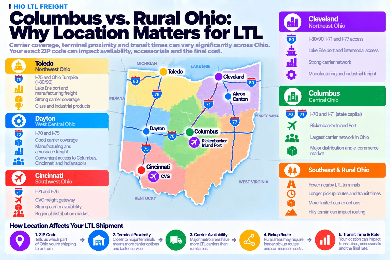 Columbus vs. rural Ohio LTL shipping comparison, why location matters: Toledo (Northwest Ohio) has I-75 and Ohio Turnpike (I-80/90) access, a Lake Erie port and manufacturing freight, strong carrier coverage, and glass and industrial products; Dayton (West Central Ohio) has I-70 and I-75 access, good carrier coverage, manufacturing and aerospace freight, and convenient access to Columbus, Cincinnati, and Indianapolis; Cincinnati (Southwest Ohio) has I-71 and I-75 access, the CVG freight gateway, strong carrier availability, and a regional distribution market; Cleveland (Northeast Ohio) has I-80/90, I-71, and I-77 access, a Lake Erie port and intermodal access, a strong carrier network, and manufacturing and industrial freight; Columbus (Central Ohio) has I-70 and I-71 access as the state capital, the Rickenbacker Inland Port, the largest carrier network in Ohio, and a major distribution and e-commerce market; and Southeast & Rural Ohio has fewer nearby LTL terminals, longer pickup routes and transit times, more limited carrier options, and hilly terrain that can impact routing. How location affects your LTL shipment: your ZIP code tells carriers which part of Ohio you're shipping to or from, terminal proximity affects carrier options and service speed, carrier availability is higher in major metros than rural areas, pickup route length in rural areas can increase costs, and all of this impacts transit time, accessorials, and the final rate.