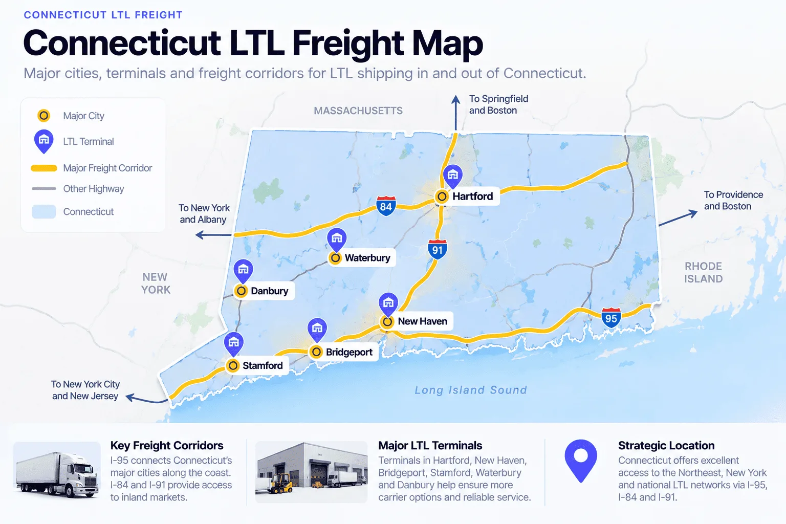 Connecticut LTL freight map showing major cities and LTL terminals in Hartford, Waterbury, Danbury, New Haven, Bridgeport, and Stamford, connected by major freight corridors I-95, I-84, and I-91, with routes to New York and Albany, Springfield and Boston, Providence, and New York City and New Jersey