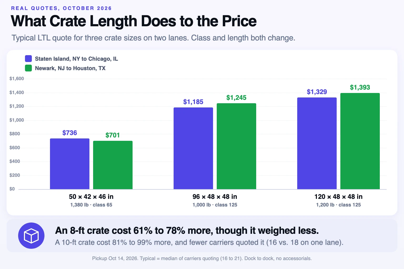 Column chart: typical LTL quotes for three crate sizes, $701 to $736 for a compact crate, $1,185 to $1,245 for an 8-ft crate, $1,329 to $1,393 for a 10-ft crate
