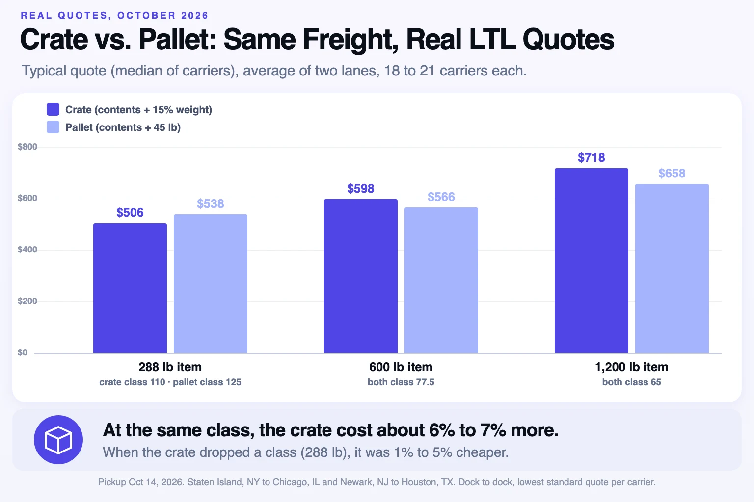 Column chart: typical LTL quotes for the same freight as a crate and on a pallet, $506 vs $538 at 288 lb, $598 vs $566 at 600 lb, $718 vs $658 at 1,200 lb