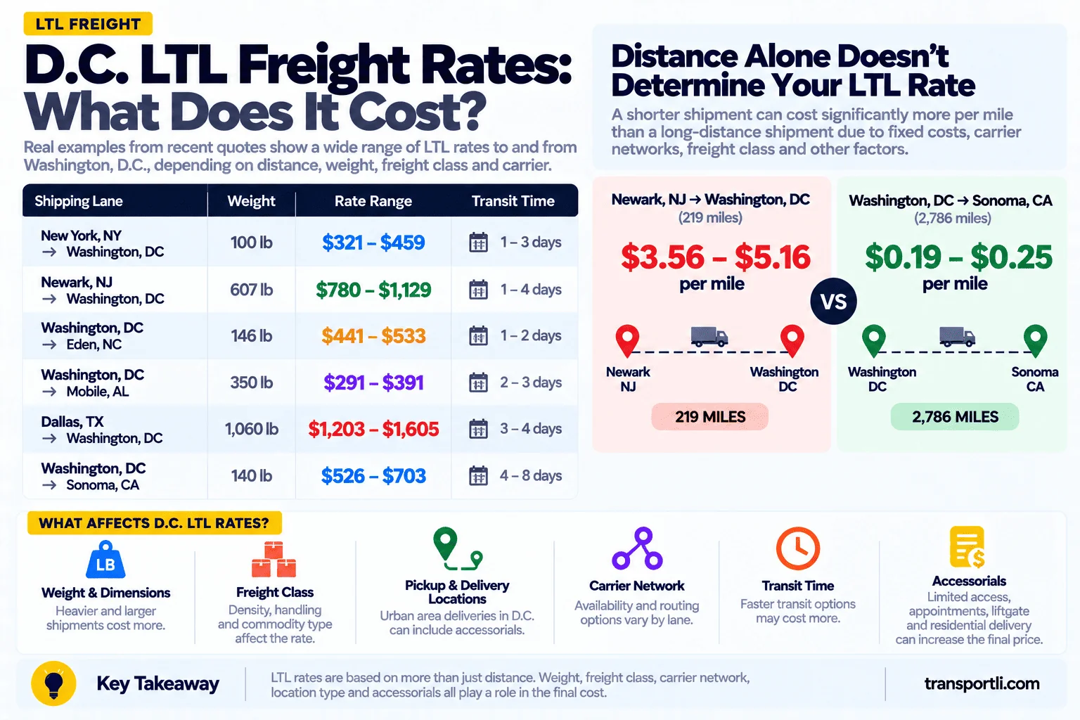 Infographic: D.C. LTL freight rates and what they cost. Real quotes: New York to Washington DC, 100 lb, $321 to $459, 1 to 3 days; Newark NJ to Washington DC, 607 lb, $780 to $1,129, 1 to 4 days; Washington DC to Eden NC, 146 lb, $441 to $533, 1 to 2 days; Washington DC to Mobile AL, 350 lb, $291 to $391, 2 to 3 days; Dallas TX to Washington DC, 1,060 lb, $1,203 to $1,605, 3 to 4 days; Washington DC to Sonoma CA, 140 lb, $526 to $703, 4 to 8 days. Distance alone does not determine the rate: Newark to Washington DC at 219 miles costs $3.56 to $5.16 per mile, while Washington DC to Sonoma CA at 2,786 miles costs $0.19 to $0.25 per mile.