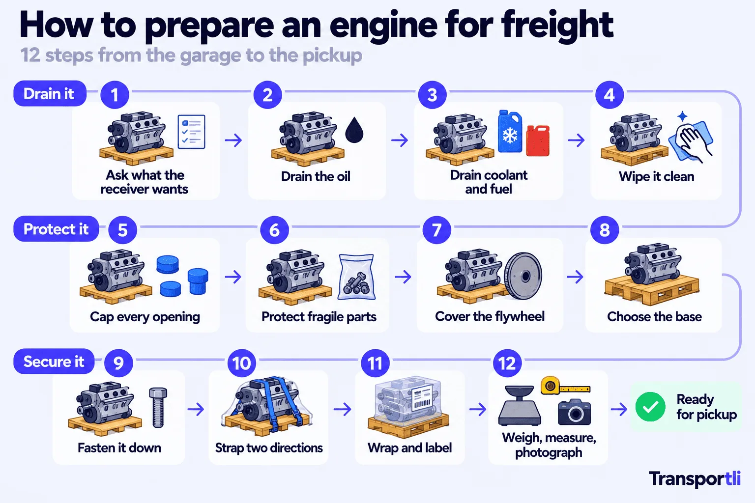 Twelve steps to prepare an engine for freight in three groups: drain it (ask what the receiver wants, drain the oil, drain coolant and fuel, wipe it clean), protect it (cap every opening, protect fragile parts, cover the flywheel, choose the base) and secure it (fasten it down, strap two directions, wrap and label, weigh, measure and photograph), ending with ready for pickup