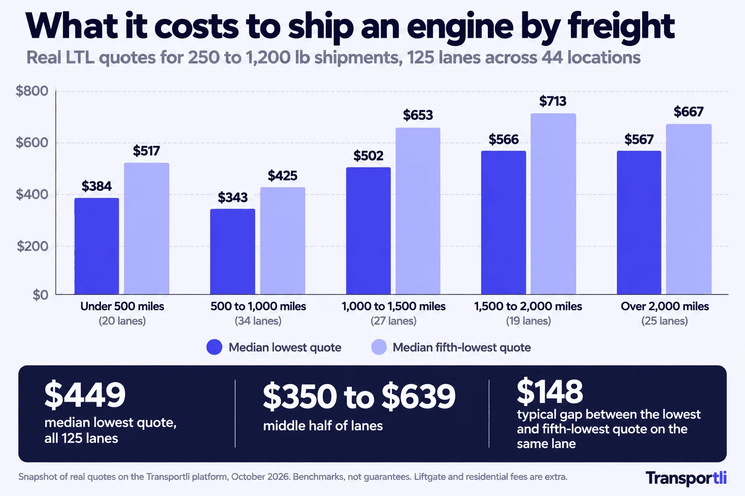 Bar chart of real LTL quotes for 250 to 1,200 lb shipments across 125 lanes in 44 locations: the median lowest quote is $384 under 500 miles, $343 from 500 to 1,000 miles, $502 from 1,000 to 1,500 miles, $566 from 1,500 to 2,000 miles and $567 over 2,000 miles, with median fifth-lowest quotes of $517, $425, $653, $713 and $667. Across all lanes the median lowest quote is $449, the middle half runs $350 to $639, and the typical gap between the lowest and fifth-lowest quote is $148.