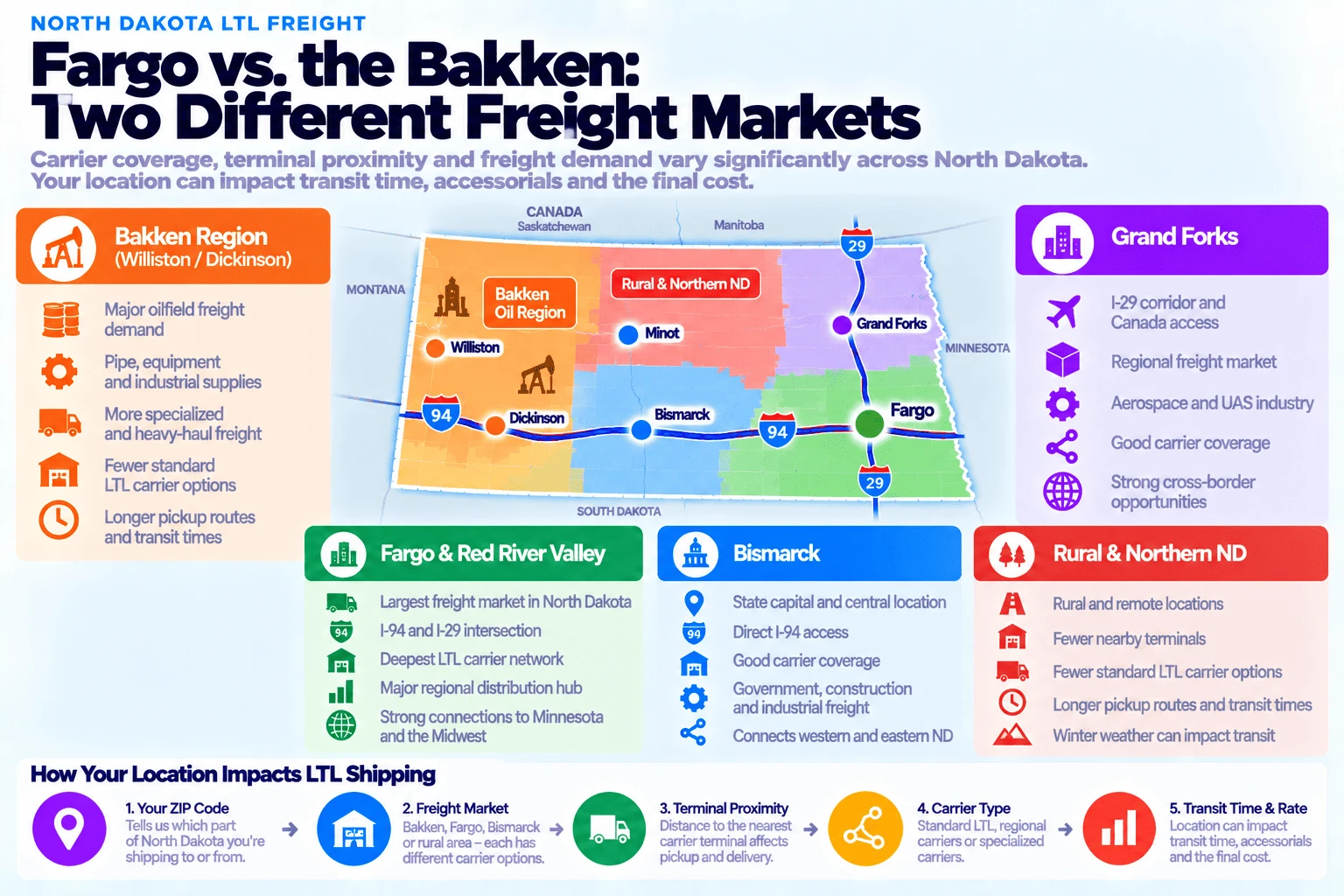Fargo vs. the Bakken, two different North Dakota freight markets: the Bakken Region (Williston/Dickinson) has major oilfield freight demand, pipe, equipment, and industrial supplies, more specialized and heavy-haul freight, fewer standard LTL carrier options, and longer pickup routes and transit times; Fargo & the Red River Valley is the largest freight market in North Dakota with the I-94 and I-29 intersection, the deepest LTL carrier network, a major regional distribution hub, and strong connections to Minnesota and the Midwest; Bismarck is the state capital and central location with direct I-94 access, good carrier coverage, government, construction, and industrial freight, and connects western and eastern North Dakota; Grand Forks has I-29 corridor and Canada access, a regional freight market, aerospace and UAS industry, good carrier coverage, and strong cross-border opportunities; and rural and northern North Dakota has rural and remote locations, fewer nearby terminals, fewer standard LTL carrier options, longer pickup routes and transit times, and winter weather that can impact transit. How your location impacts LTL shipping: your ZIP code tells carriers which part of North Dakota you're shipping to or from, freight market (Bakken, Fargo, Bismarck, or rural) determines carrier options, terminal proximity affects pickup and delivery, carrier type varies between standard LTL and specialized carriers, and all of this impacts transit time, accessorials, and the final rate.