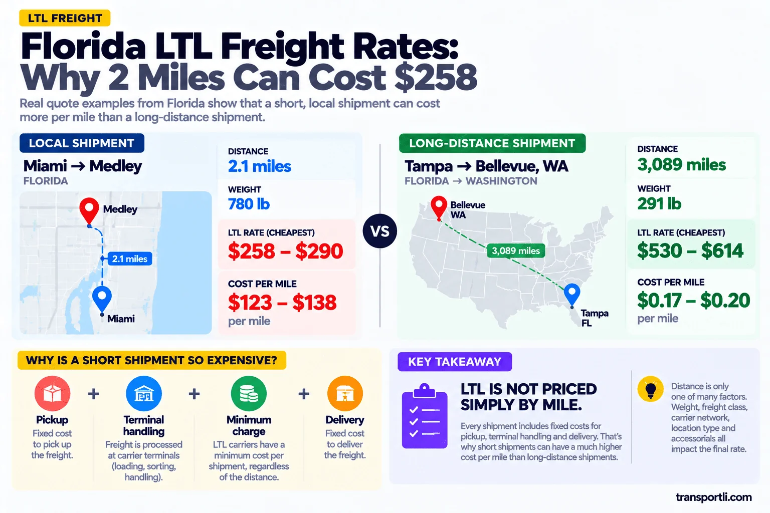 Infographic: Florida LTL freight rates, why 2 miles can cost $258. Local shipment: Miami to Medley, Florida, 2.1 miles, 780 lb, cheapest quotes $258 to $290, which is $123 to $138 per mile. Long-distance shipment: Tampa, Florida to Bellevue, Washington, 3,089 miles, 291 lb, cheapest quotes $530 to $614, which is $0.17 to $0.20 per mile. Short shipments cost more per mile because every shipment includes fixed costs for pickup, terminal handling, a carrier minimum charge and delivery.