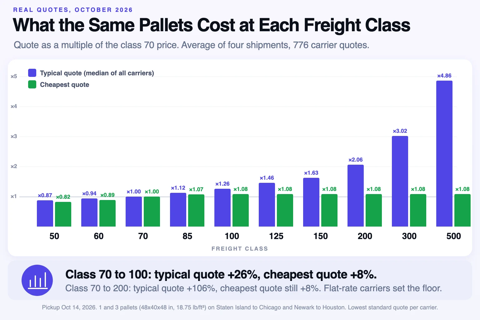 Column chart: the typical LTL quote rises from x1.00 at freight class 70 to x1.26 at class 100, x2.06 at class 200 and x4.86 at class 500, while the cheapest quote stays near x1.08