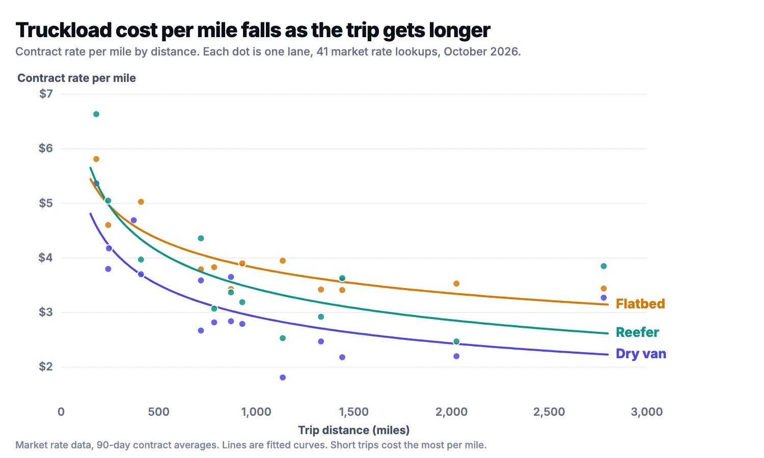 Chart of truckload contract rate per mile against trip distance for dry van, flatbed and reefer. Rates fall from about $4 to $5 per mile at 250 miles to about $2.20 to $3.20 per mile at 2,800 miles, with flatbed highest and dry van lowest.