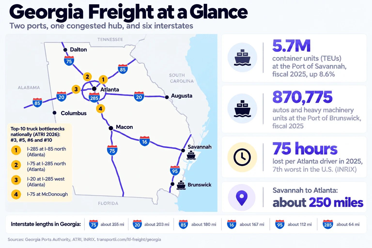 Infographic: Georgia freight at a glance, two ports, one congested hub, and six interstates. Schematic map of Georgia showing Dalton, Atlanta, Columbus, Macon, Augusta, Savannah and Brunswick, with I-75, I-85, I-20, I-16, I-95 and the I-285 ring around Atlanta, and four numbered truck bottlenecks from the 2026 ATRI list: I-285 at I-85 north (number 3 nationally), I-75 at I-285 north (number 5), I-20 at I-285 west (number 6) and I-75 at McDonough (number 10). Port of Savannah: 5.7 million container units (TEUs) in fiscal 2025, up 8.6%. Port of Brunswick: 870,775 autos and heavy machinery units in fiscal 2025. Atlanta drivers lost 75 hours in 2025, 7th worst in the U.S. (INRIX). Savannah to Atlanta is about 250 miles. Interstate lengths in Georgia: I-75 about 355 miles, I-20 about 203, I-85 about 180, I-16 about 167, I-95 about 112, I-285 about 64.