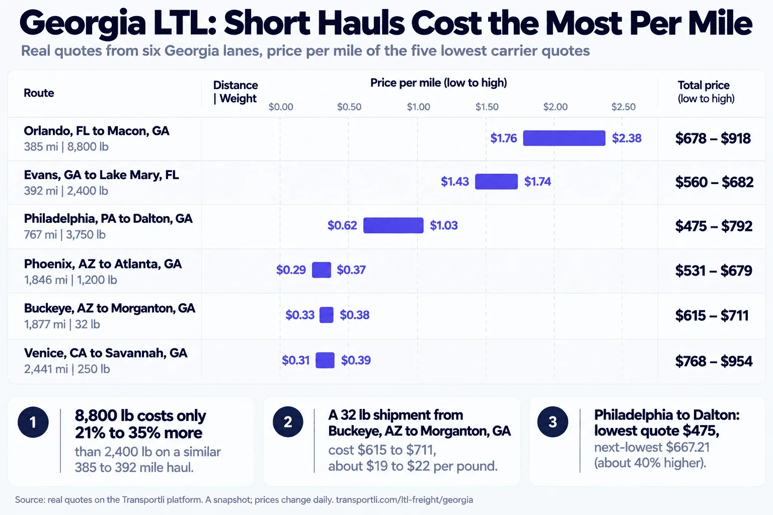 Infographic: Georgia LTL short hauls cost the most per mile. Real quotes from six Georgia lanes, price per mile of the five lowest carrier quotes. Orlando, FL to Macon, GA, 385 miles, 8,800 lb: $678 to $918 total, $1.76 to $2.38 per mile. Evans, GA to Lake Mary, FL, 392 miles, 2,400 lb: $560 to $682, $1.43 to $1.74 per mile. Philadelphia, PA to Dalton, GA, 767 miles, 3,750 lb: $475 to $792, $0.62 to $1.03 per mile. Phoenix, AZ to Atlanta, GA, 1,846 miles, 1,200 lb: $531 to $679, $0.29 to $0.37 per mile. Buckeye, AZ to Morganton, GA, 1,877 miles, 32 lb: $615 to $711, $0.33 to $0.38 per mile. Venice, CA to Savannah, GA, 2,441 miles, 250 lb: $768 to $954, $0.31 to $0.39 per mile. An 8,800 lb shipment costs only 21% to 35% more than a 2,400 lb shipment on a similar 385 to 392 mile haul.