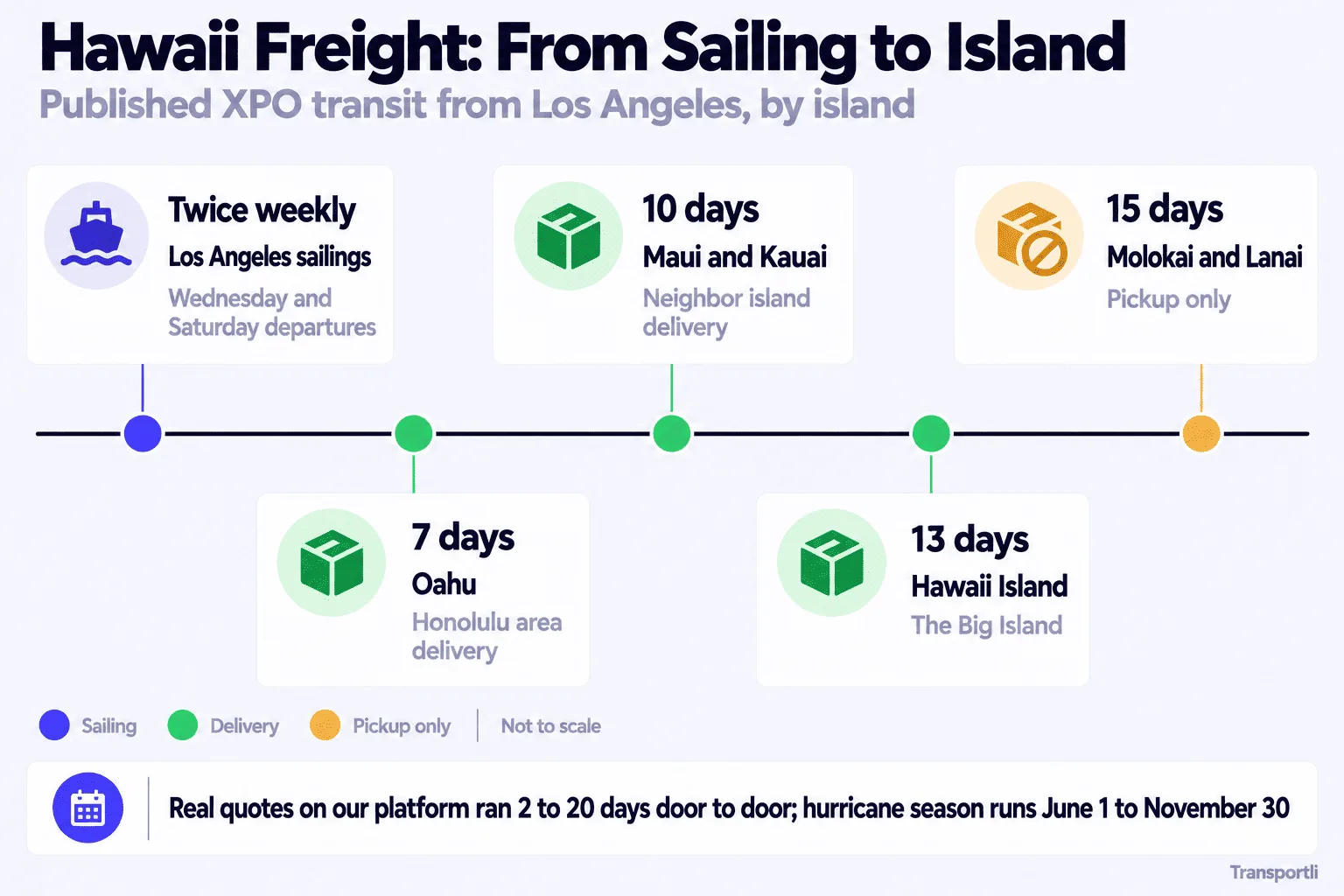 Infographic: Hawaii freight, from sailing to island. Published XPO transit from Los Angeles, by island. Container sailings leave Los Angeles twice weekly, on Wednesday and Saturday. Oahu, Honolulu area delivery: 7 days. Maui and Kauai, neighbor island delivery: 10 days. Hawaii Island, the Big Island: 13 days. Molokai and Lanai, pickup only: 15 days. Real quotes on our platform ran 2 to 20 days door to door, and hurricane season runs June 1 to November 30.