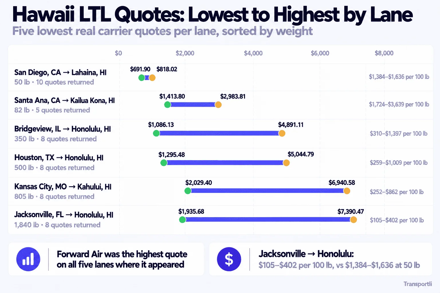 Infographic: Hawaii LTL quotes, lowest to highest by lane. Five lowest real carrier quotes per lane, sorted by weight. San Diego, CA to Lahaina, HI, 50 lb, 10 quotes returned: $691.90 to $818.02, or $1,384 to $1,636 per 100 lb. Santa Ana, CA to Kailua Kona, HI, 82 lb, 5 quotes returned: $1,413.80 to $2,983.81, or $1,724 to $3,639 per 100 lb. Bridgeview, IL to Honolulu, HI, 350 lb, 8 quotes returned: $1,086.13 to $4,891.11, or $310 to $1,397 per 100 lb. Houston, TX to Honolulu, HI, 500 lb, 8 quotes returned: $1,295.48 to $5,044.79, or $259 to $1,009 per 100 lb. Kansas City, MO to Kahului, HI, 805 lb, 8 quotes returned: $2,029.40 to $6,940.58, or $252 to $862 per 100 lb. Jacksonville, FL to Honolulu, HI, 1,840 lb, 8 quotes returned: $1,935.68 to $7,390.47, or $105 to $402 per 100 lb. Forward Air was the highest quote on all five lanes where it appeared.