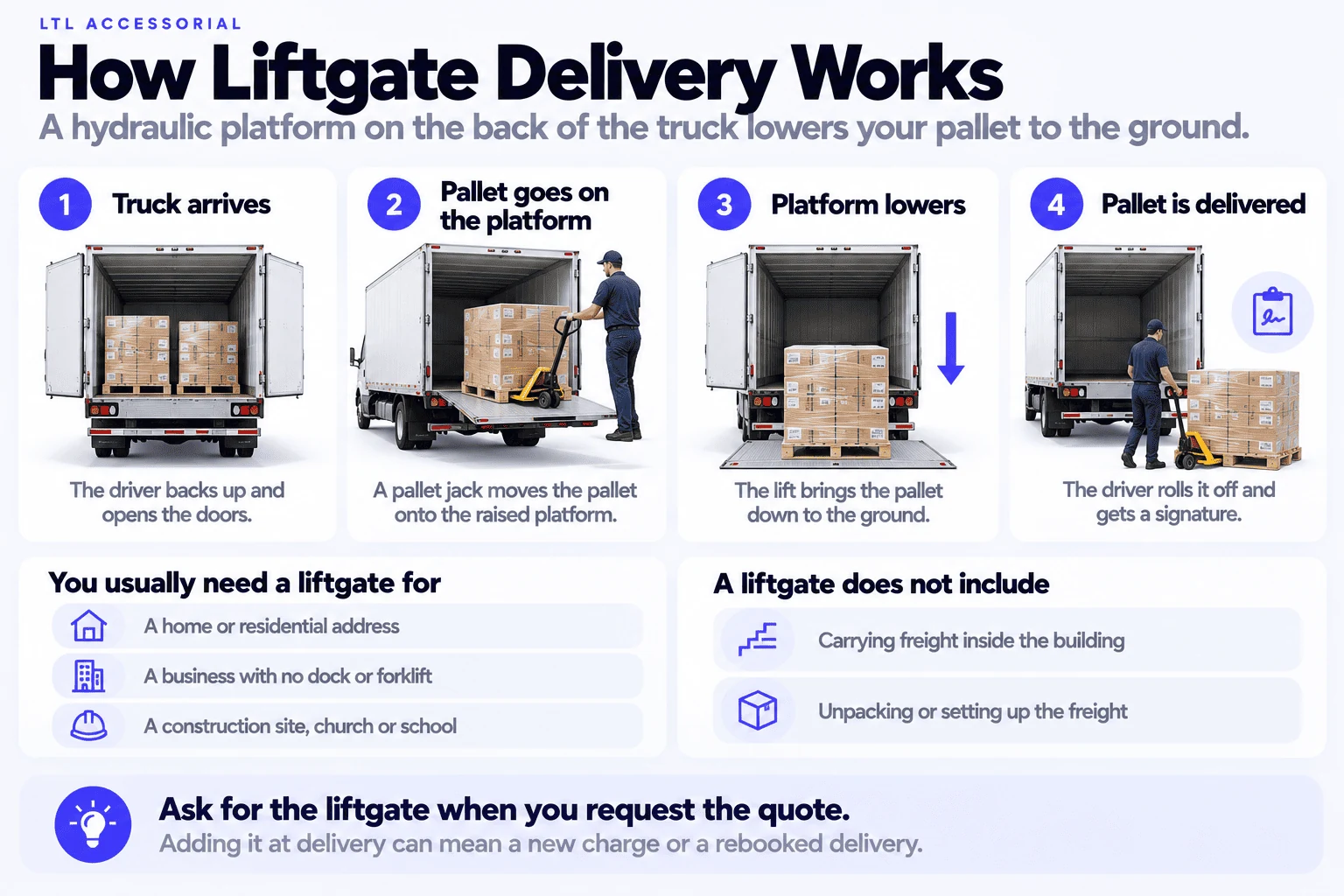 Infographic of how liftgate delivery works in four steps: the truck arrives and opens its doors, a pallet jack moves the pallet onto the raised platform, the platform lowers the pallet to the ground, and the driver rolls it off and gets a signature. A liftgate is usually needed for a home, a business with no dock or forklift, or a construction site, church or school, and does not include carrying freight inside or unpacking it