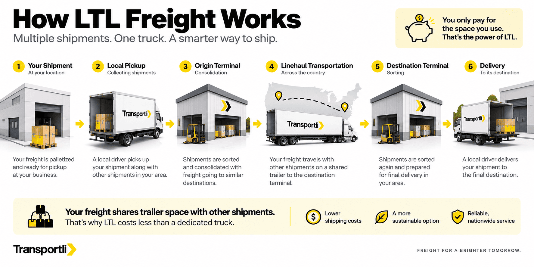 How LTL freight works: your shipment, local pickup, origin terminal, linehaul transportation, destination terminal, delivery