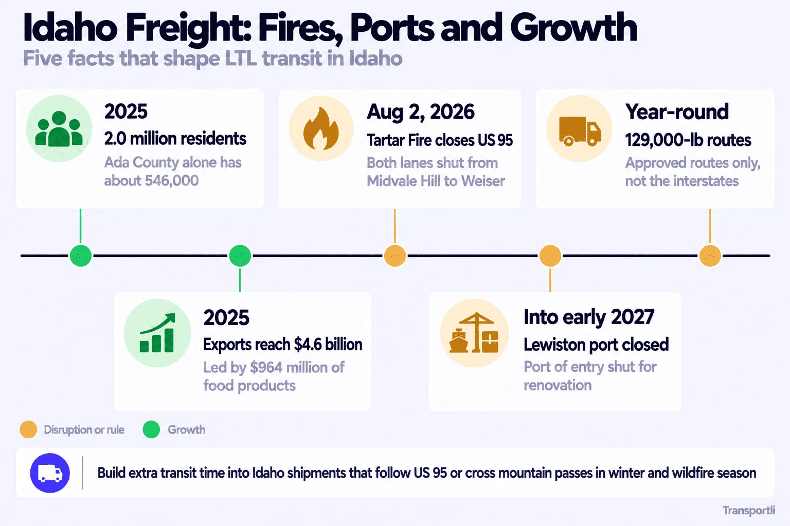Infographic: Idaho freight, fires, ports and growth. Five facts that shape LTL transit in Idaho. 2025: about 2.0 million residents, with Ada County alone at about 546,000. 2025: exports reach $4.6 billion, led by $964 million of food products. August 2, 2026: the Tartar Fire closes both lanes of US 95 from Midvale Hill to Weiser. Into early 2027: the Lewiston port of entry is closed for renovation. Year-round: 129,000-pound routes are approved routes only, not the interstates. Build extra transit time into Idaho shipments that follow US 95 or cross mountain passes in winter and wildfire season.