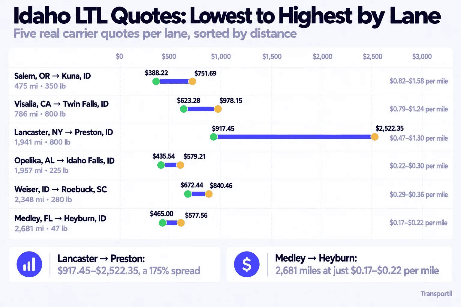 Infographic: Idaho LTL quotes, lowest to highest by lane. Five real carrier quotes per lane, sorted by distance. Salem, OR to Kuna, ID, 475 miles, 350 lb: $388.22 to $751.69, or $0.82 to $1.58 per mile. Visalia, CA to Twin Falls, ID, 786 miles, 800 lb: $623.28 to $978.15, or $0.79 to $1.24 per mile. Lancaster, NY to Preston, ID, 1,941 miles, 800 lb: $917.45 to $2,522.35, or $0.47 to $1.30 per mile. Opelika, AL to Idaho Falls, ID, 1,957 miles, 225 lb: $435.54 to $579.21, or $0.22 to $0.30 per mile. Weiser, ID to Roebuck, SC, 2,348 miles, 280 lb: $672.44 to $840.46, or $0.29 to $0.36 per mile. Medley, FL to Heyburn, ID, 2,681 miles, 47 lb: $465.00 to $577.56, or $0.17 to $0.22 per mile. Lancaster to Preston has a 175% spread, and Medley to Heyburn costs just $0.17 to $0.22 per mile over 2,681 miles.