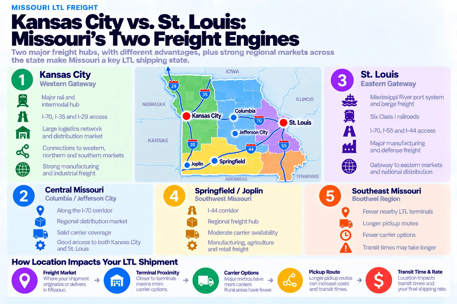 Kansas City vs. St. Louis LTL shipping comparison, Missouri's two freight engines: Kansas City (Western Gateway) has a major rail and intermodal hub, I-70/I-35/I-29 access, a large logistics and distribution network, and strong manufacturing and industrial freight; St. Louis (Eastern Gateway) has a Mississippi River port system and barge freight, six Class I railroads, I-70/I-55/I-44 access, major manufacturing and defense freight, and a gateway to eastern markets and national distribution; Central Missouri (Columbia/Jefferson City) sits along the I-70 corridor with a regional distribution market, solid carrier coverage, and good access to both major metros; Springfield/Joplin (Southwest Missouri) has I-44 access, a regional freight hub, moderate carrier availability, and manufacturing, agriculture, and retail freight; and Southeast Missouri (Bootheel Region) has fewer nearby LTL terminals, longer pickup routes, fewer carrier options, and transit times that may take longer. Location impacts your freight market, terminal proximity, carrier options, pickup route, and transit time and rate.