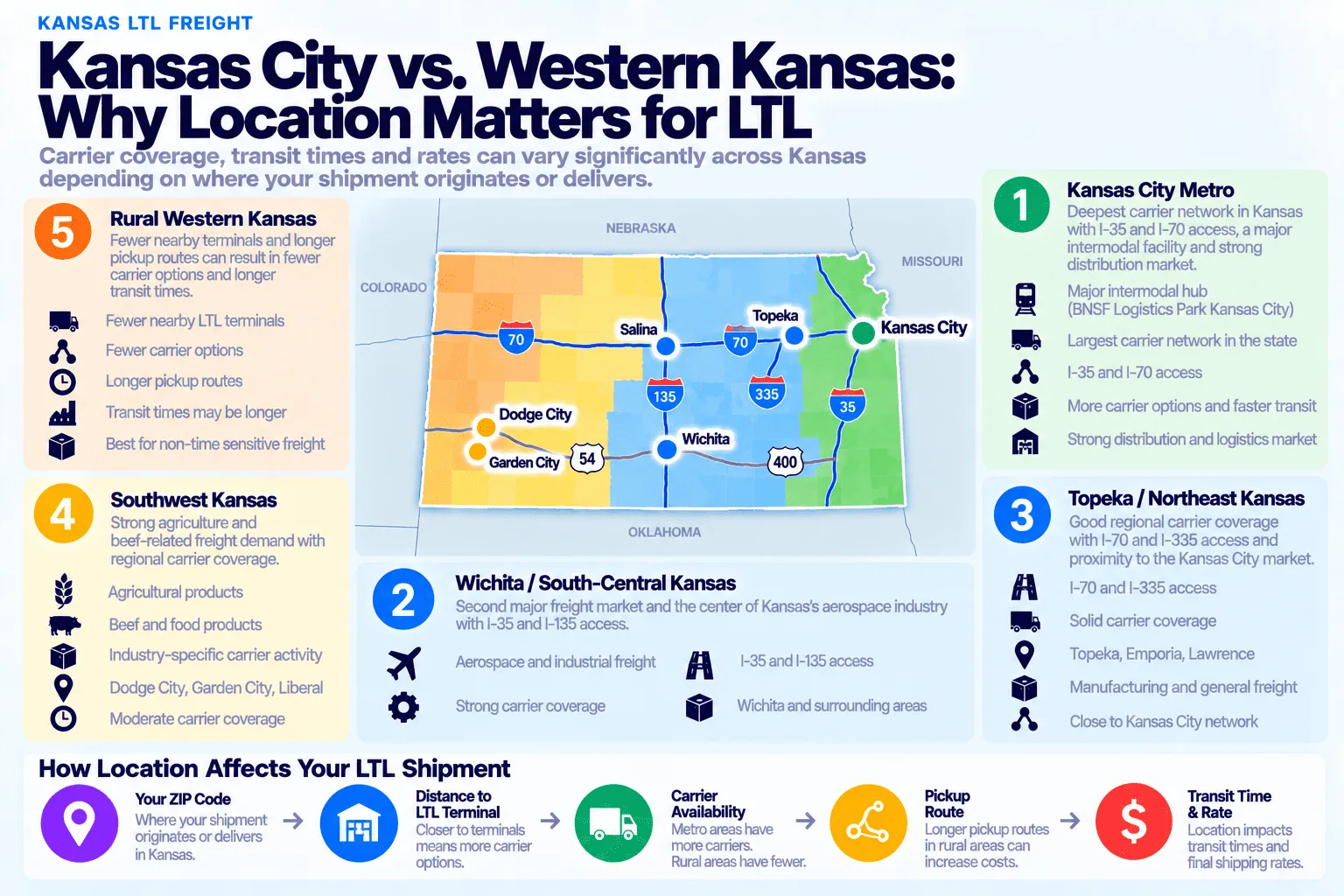 Kansas City vs. western Kansas LTL shipping comparison: Kansas City Metro has the deepest carrier network in Kansas with I-35 and I-70 access, a major intermodal hub at BNSF Logistics Park Kansas City, more carrier options, faster transit, and a strong distribution and logistics market; Wichita/South-Central Kansas is the second major freight market and the center of Kansas's aerospace industry with I-35 and I-135 access, aerospace and industrial freight, and strong carrier coverage; Topeka/Northeast Kansas has good regional carrier coverage with I-70 and I-335 access, solid coverage across Topeka, Emporia, and Lawrence, and manufacturing and general freight close to the Kansas City network; Southwest Kansas has strong agriculture and beef-related freight demand with regional carrier coverage around Dodge City, Garden City, and Liberal, and industry-specific carrier activity; and rural western Kansas has fewer nearby LTL terminals, fewer carrier options, longer pickup routes, and transit times that may be longer, best suited for non-time-sensitive freight. Location affects your ZIP code, distance to the nearest LTL terminal, carrier availability, pickup route length, and final transit time and rate.