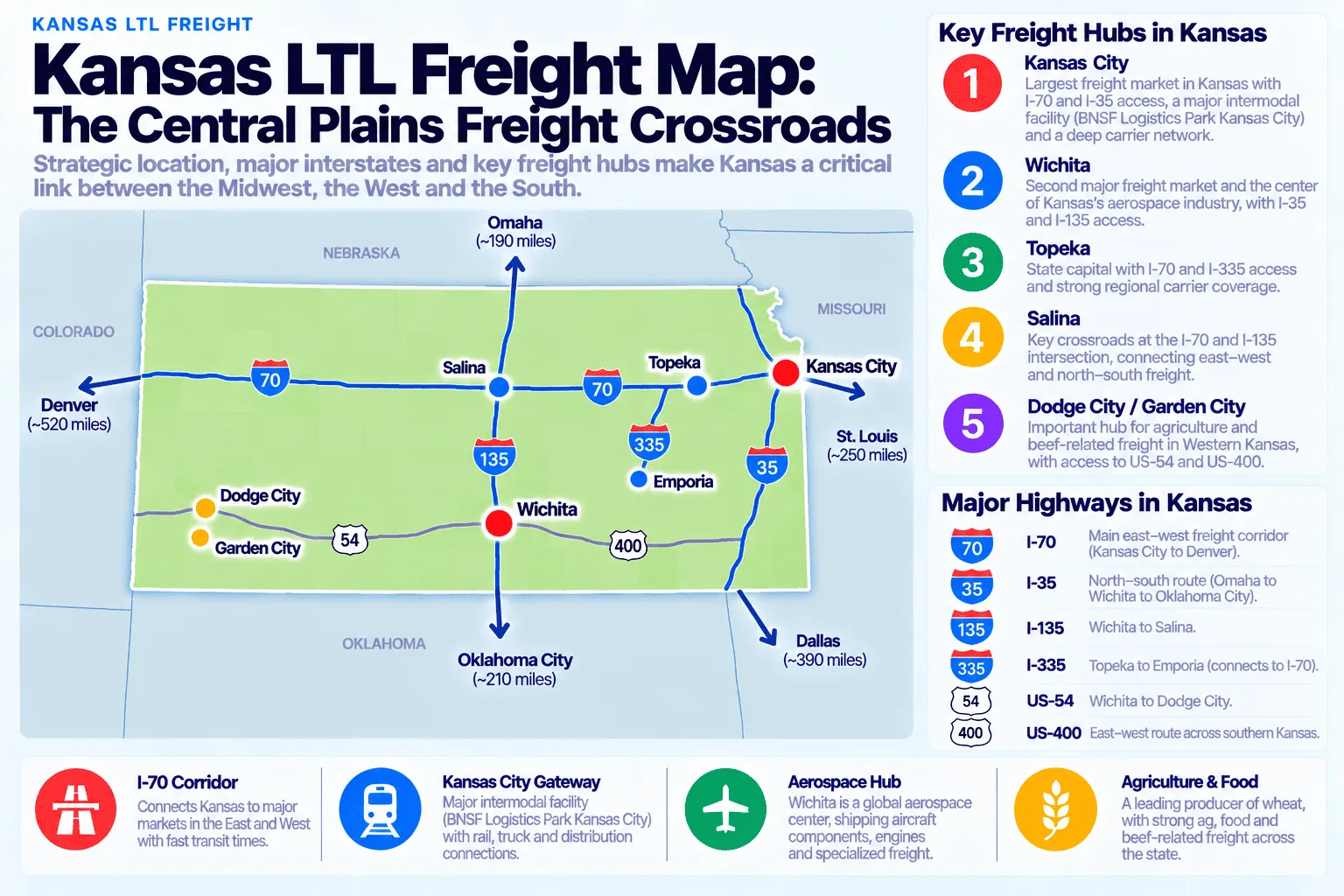 Kansas LTL freight map showing key freight hubs: Kansas City (largest freight market in Kansas with I-70 and I-35 access, a major intermodal facility at BNSF Logistics Park Kansas City, and a deep carrier network), Wichita (second major freight market and center of Kansas's aerospace industry with I-35 and I-135 access), Topeka (state capital with I-70 and I-335 access and strong regional carrier coverage), Salina (key crossroads at the I-70 and I-135 intersection connecting east-west and north-south freight), and Dodge City/Garden City (important hub for agriculture and beef-related freight in western Kansas with access to US-54 and US-400). Major highways: I-70 is the main east-west freight corridor from Kansas City to Denver; I-35 is the north-south route from Omaha through Wichita to Oklahoma City; I-135 connects Wichita to Salina; I-335 connects Topeka to Emporia and I-70; US-54 runs from Wichita to Dodge City; US-400 is an east-west route across southern Kansas. Distances to major markets: Omaha ~190 miles, St. Louis ~250 miles, Dallas ~390 miles, Denver ~520 miles, Oklahoma City ~210 miles.