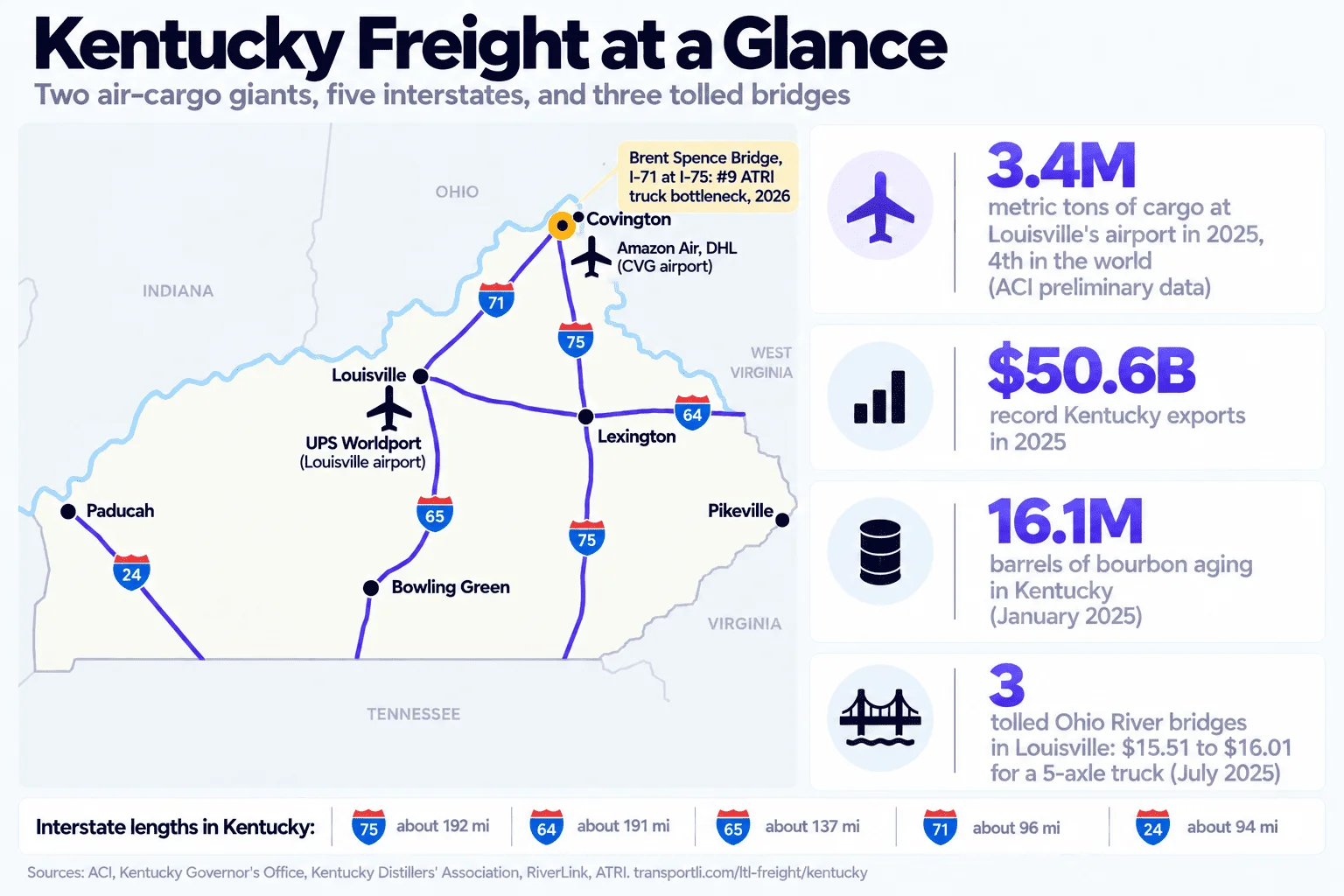 Infographic: Kentucky freight at a glance, two air-cargo giants, five interstates, and three tolled bridges. Schematic map of Kentucky showing Louisville, Covington, Lexington, Bowling Green, Paducah and Pikeville, with I-64, I-65, I-75, I-71 and I-24, the UPS Worldport at the Louisville airport, Amazon Air and DHL at the CVG airport near Covington, and the Brent Spence Bridge where I-71 meets I-75, ranked number 9 on the 2026 ATRI truck bottleneck list. Louisville's airport handled 3.4 million metric tons of cargo in 2025, 4th in the world (ACI preliminary data). Kentucky exports reached a record $50.6 billion in 2025. 16.1 million barrels of bourbon were aging in Kentucky in January 2025. Three Ohio River bridges in Louisville are tolled, $15.51 to $16.01 for a 5-axle truck as of July 2025. Interstate lengths in Kentucky: I-75 about 192 miles, I-64 about 191, I-65 about 137, I-71 about 96, I-24 about 94.