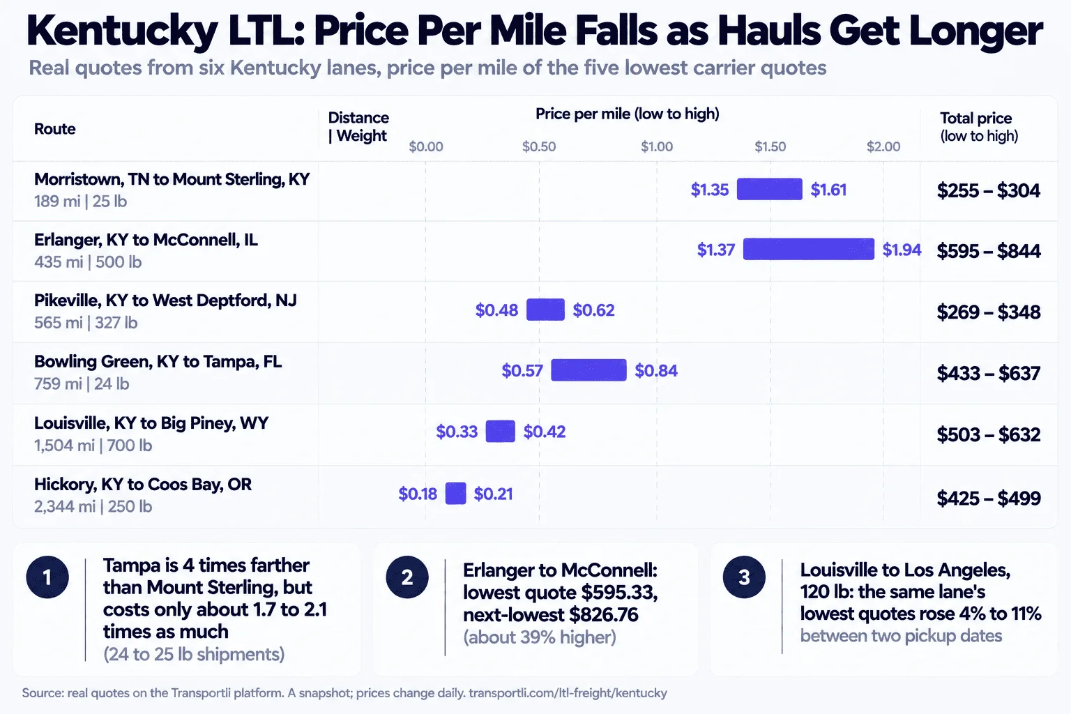 Infographic: Kentucky LTL price per mile falls as hauls get longer. Real quotes from six Kentucky lanes, price per mile of the five lowest carrier quotes. Morristown, TN to Mount Sterling, KY, 189 miles, 25 lb: $255 to $304 total, $1.35 to $1.61 per mile. Erlanger, KY to McConnell, IL, 435 miles, 500 lb: $595 to $844, $1.37 to $1.94 per mile. Pikeville, KY to West Deptford, NJ, 565 miles, 327 lb: $269 to $348, $0.48 to $0.62 per mile. Bowling Green, KY to Tampa, FL, 759 miles, 24 lb: $433 to $637, $0.57 to $0.84 per mile. Louisville, KY to Big Piney, WY, 1,504 miles, 700 lb: $503 to $632, $0.33 to $0.42 per mile. Hickory, KY to Coos Bay, OR, 2,344 miles, 250 lb: $425 to $499, $0.18 to $0.21 per mile. Tampa is 4 times farther than Mount Sterling but costs only about 1.7 to 2.1 times as much for 24 to 25 lb shipments.