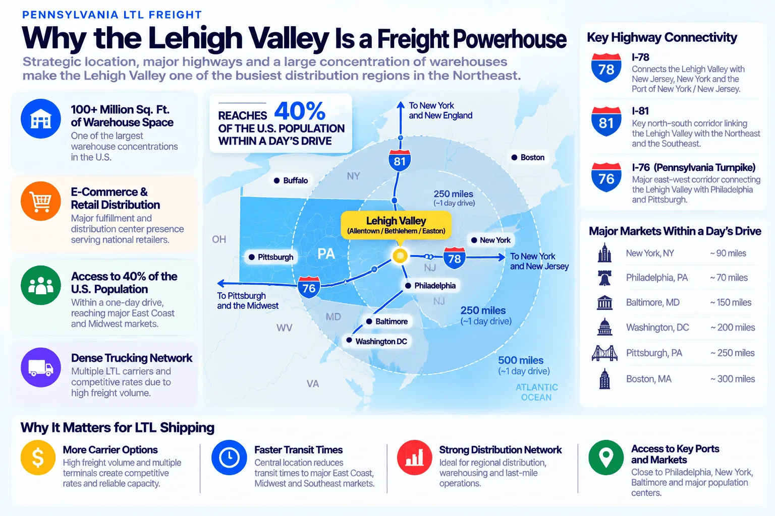 Why the Lehigh Valley is a freight powerhouse: 100+ million square feet of warehouse space, one of the largest concentrations in the U.S.; strong e-commerce and retail distribution center presence serving national retailers; access to 40% of the U.S. population within a one-day drive, reaching major East Coast and Midwest markets; and a dense trucking network with multiple LTL carriers and competitive rates due to high freight volume. Key highways: I-78 connects the Lehigh Valley with New Jersey, New York, and the Port of New York/New Jersey; I-81 links the Lehigh Valley with the Northeast and Southeast; I-76 (Pennsylvania Turnpike) connects the Lehigh Valley with Philadelphia and Pittsburgh. Major markets within a day's drive: New York NY (~90 miles), Philadelphia PA (~70 miles), Baltimore MD (~150 miles), Washington DC (~200 miles), Pittsburgh PA (~250 miles), and Boston MA (~300 miles).