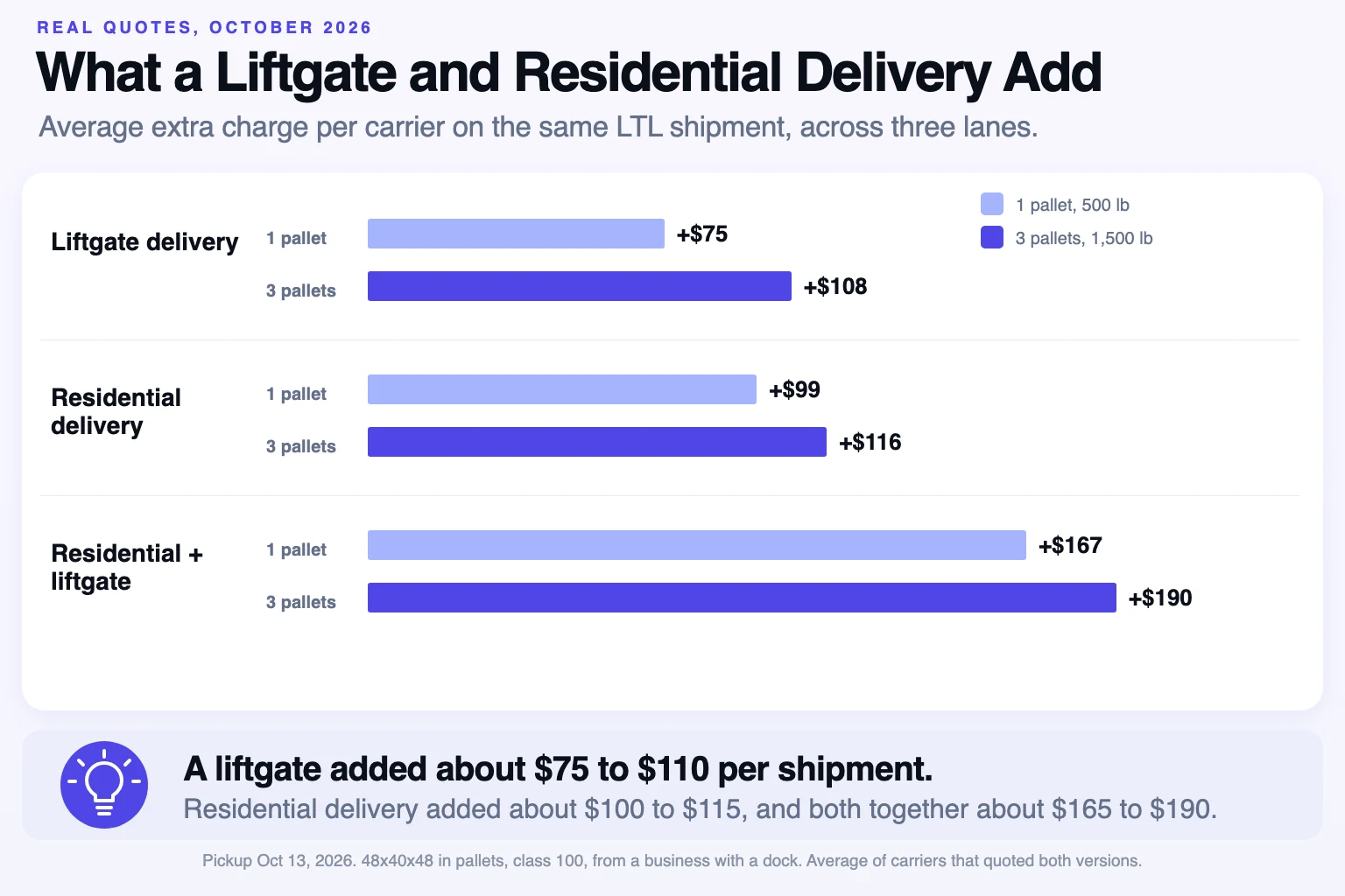 Bar chart of the average extra charge on the same LTL shipment: liftgate delivery adds $75 for 1 pallet and $108 for 3 pallets, residential delivery adds $99 and $116, and residential delivery with a liftgate adds $167 and $190